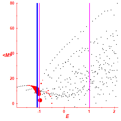 Peres lattice <M>